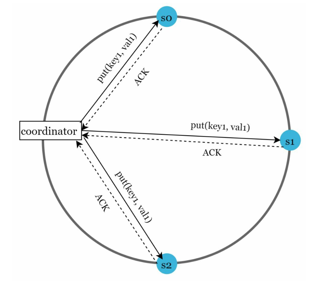 Quorum consensus