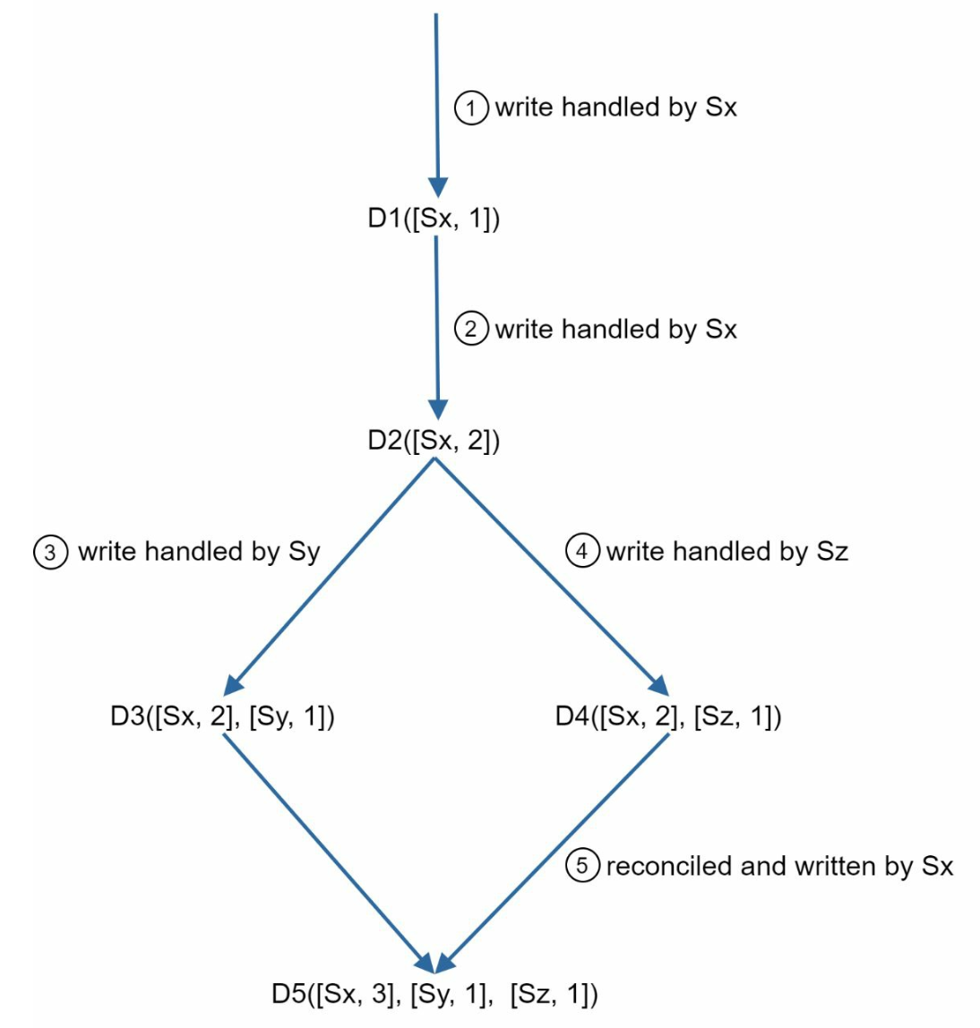 Server hashing